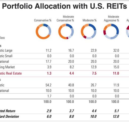 Nareit: New Morningstar Analysis Shows the Optimal Allocation to REITs