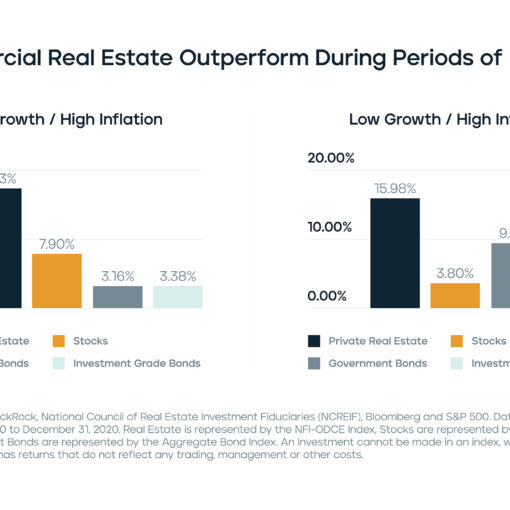 How REITs Perform During Rising Interest Rate Environments