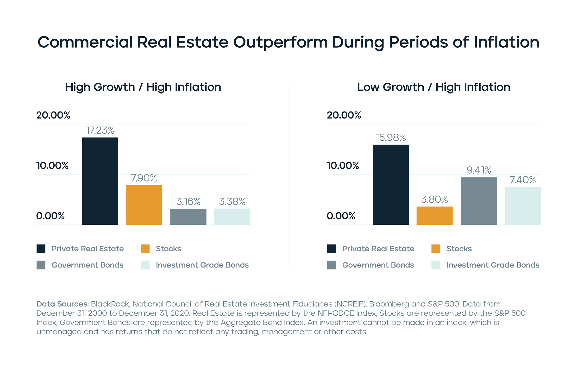 Graph depicting commercial real estate (REIT) performance during inflationary periods